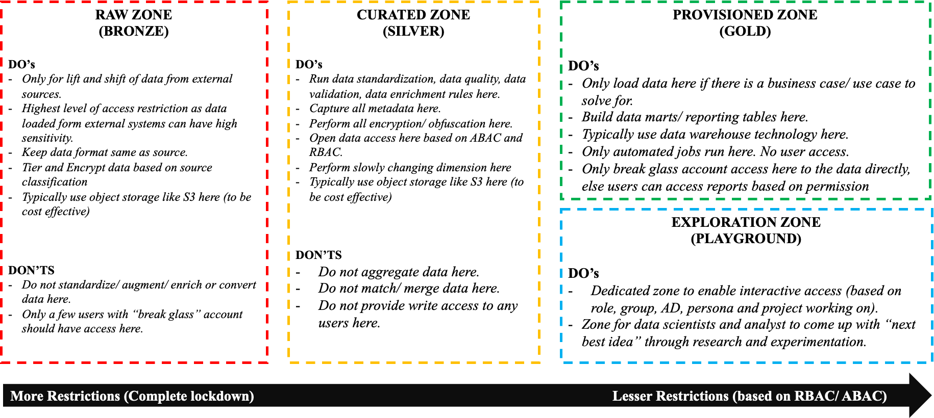 How will a de-centralized Data Marketplace with Gen AI adoption look like.