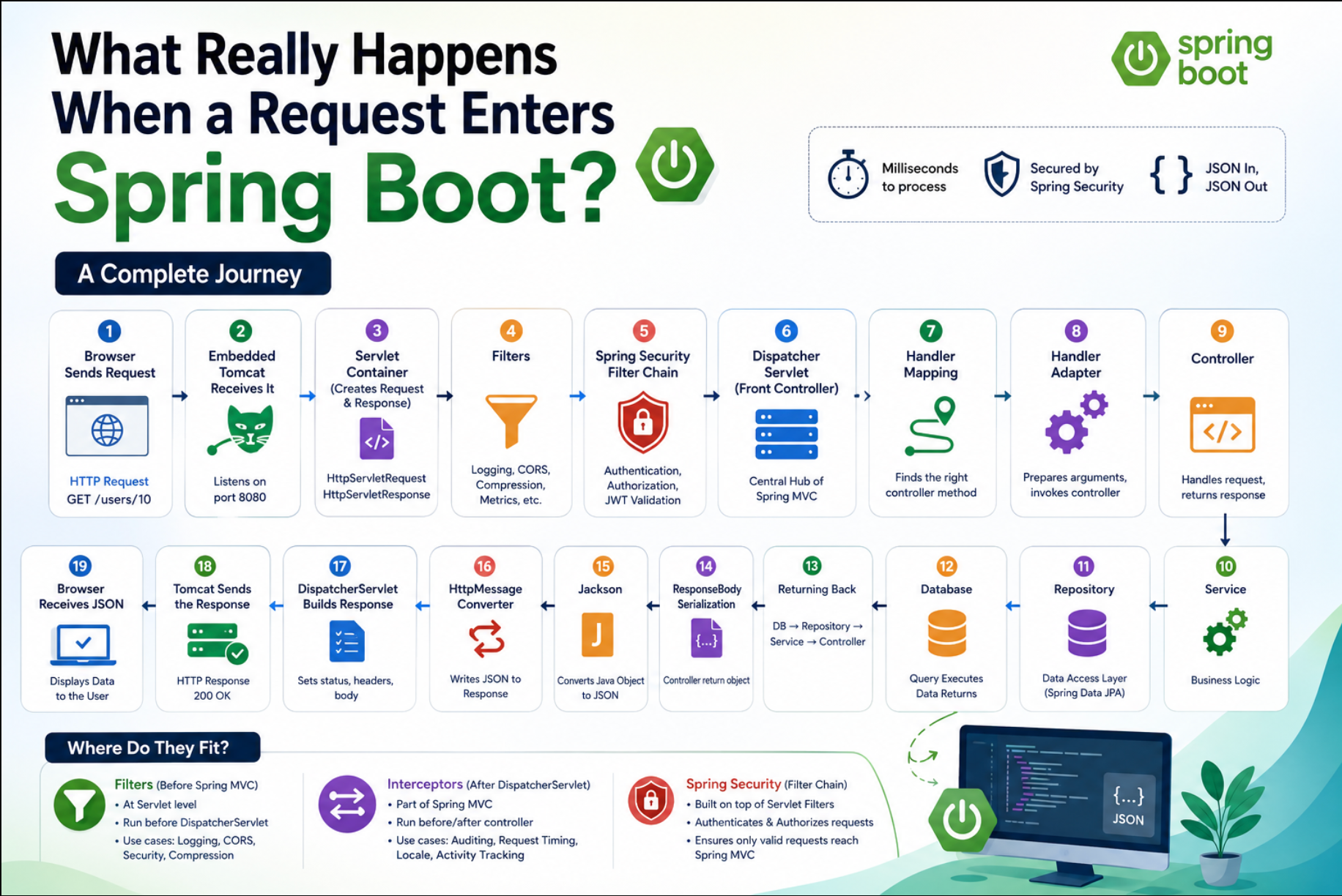What Really Happens When a Request Enters Spring Boot? A Complete Journey