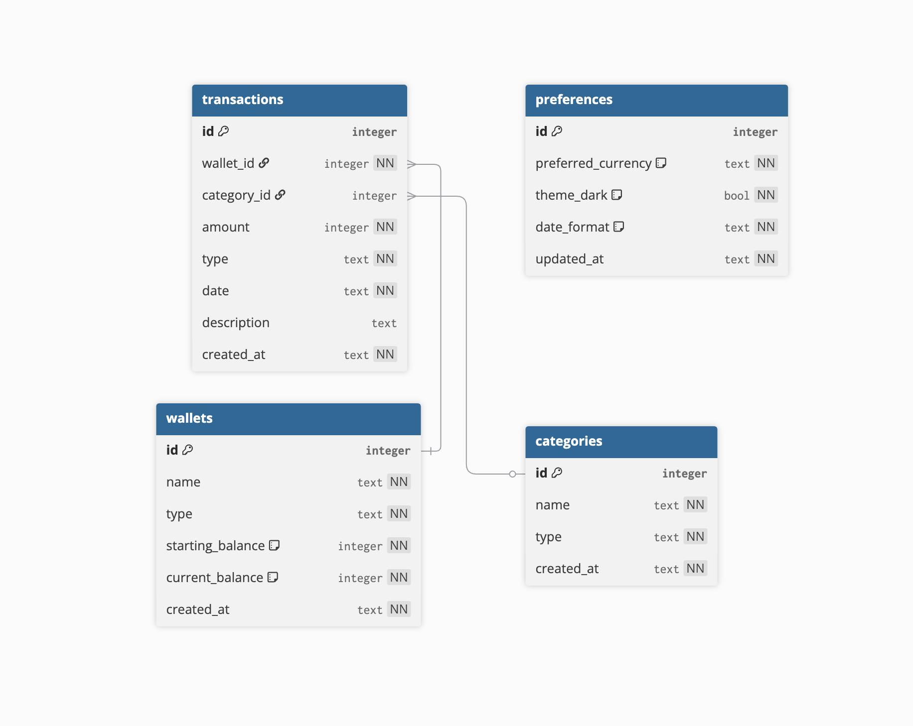 How I plan my SQLite Database Schema for Flutter projects.