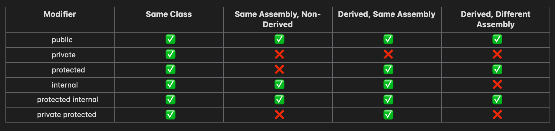C# Access Modifiers Explained: public, private, protected, internal, and Beyond