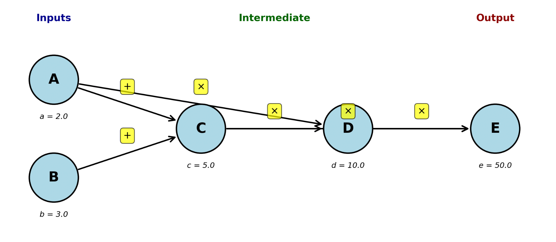 5 Steps to Memorizing the Autograd Implementation for Good