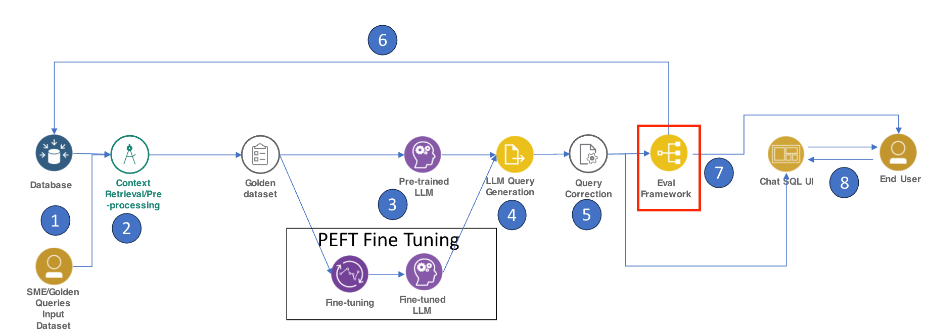 QueryCraft : Automating NL2SQL Execution Accuracy Measurements