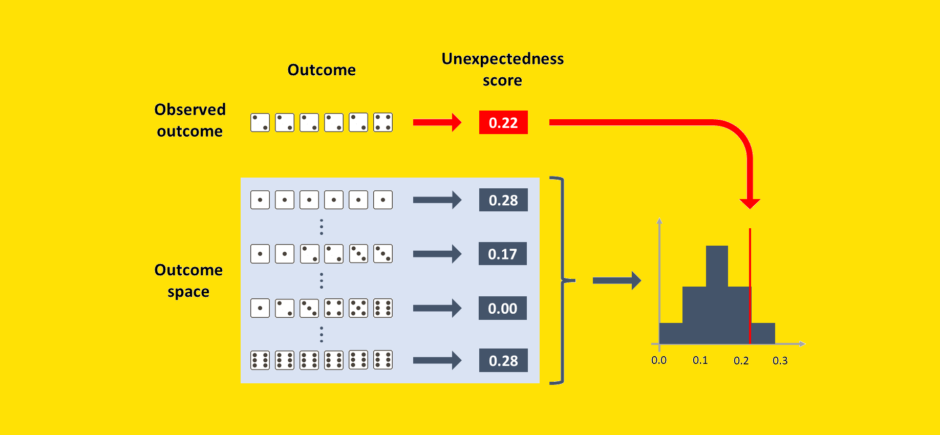 After you read this you will be able to test any possible statistical