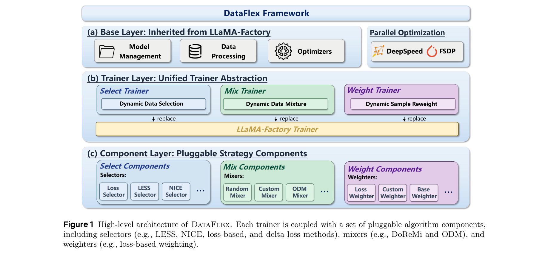 論文筆記：DataFlex: A Unified Framework for Data-Centric Dynamic Training of Large Language Models