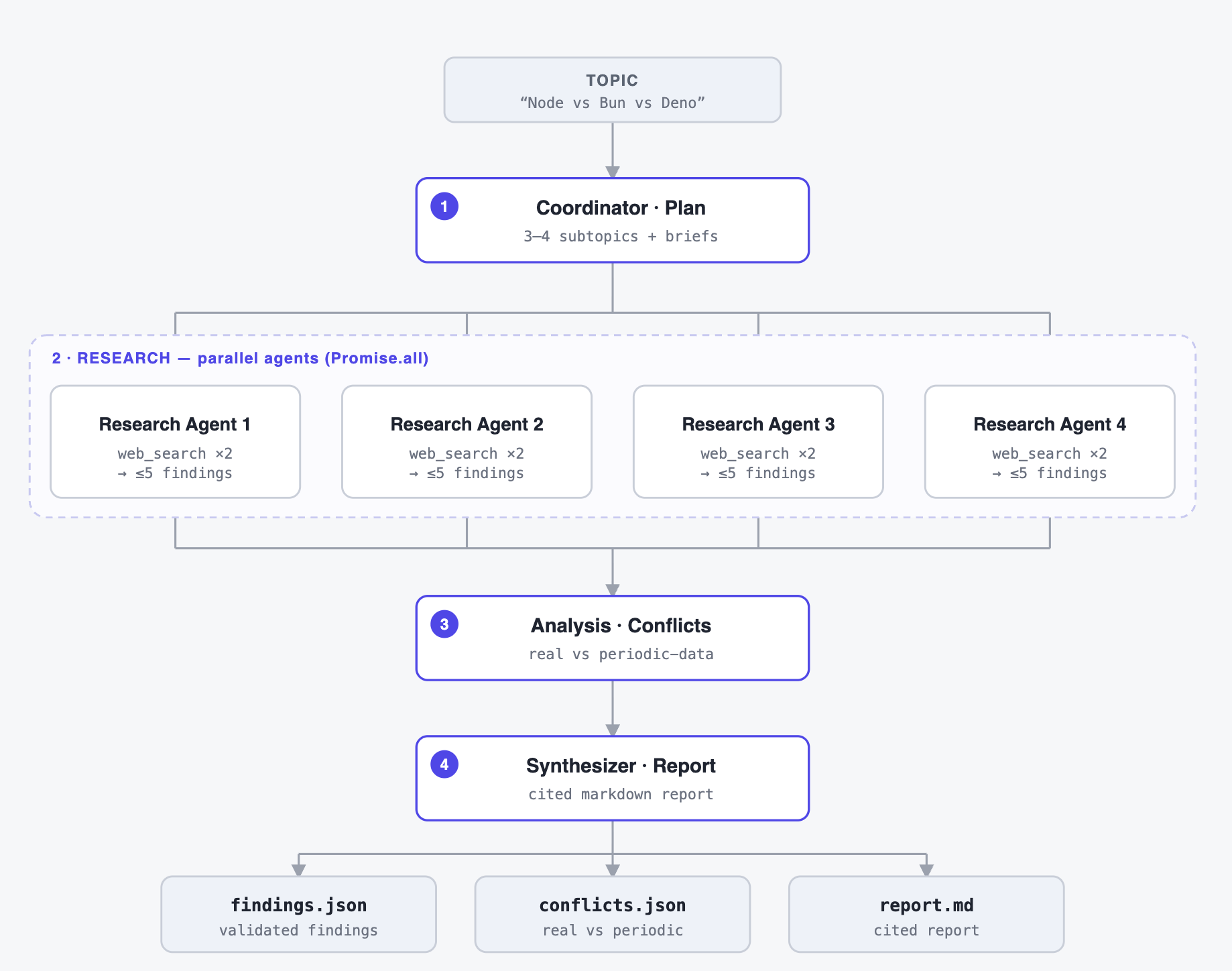 Building a Research Pipeline with Claude: AI Agents, Web Search, and the Bill That Followed