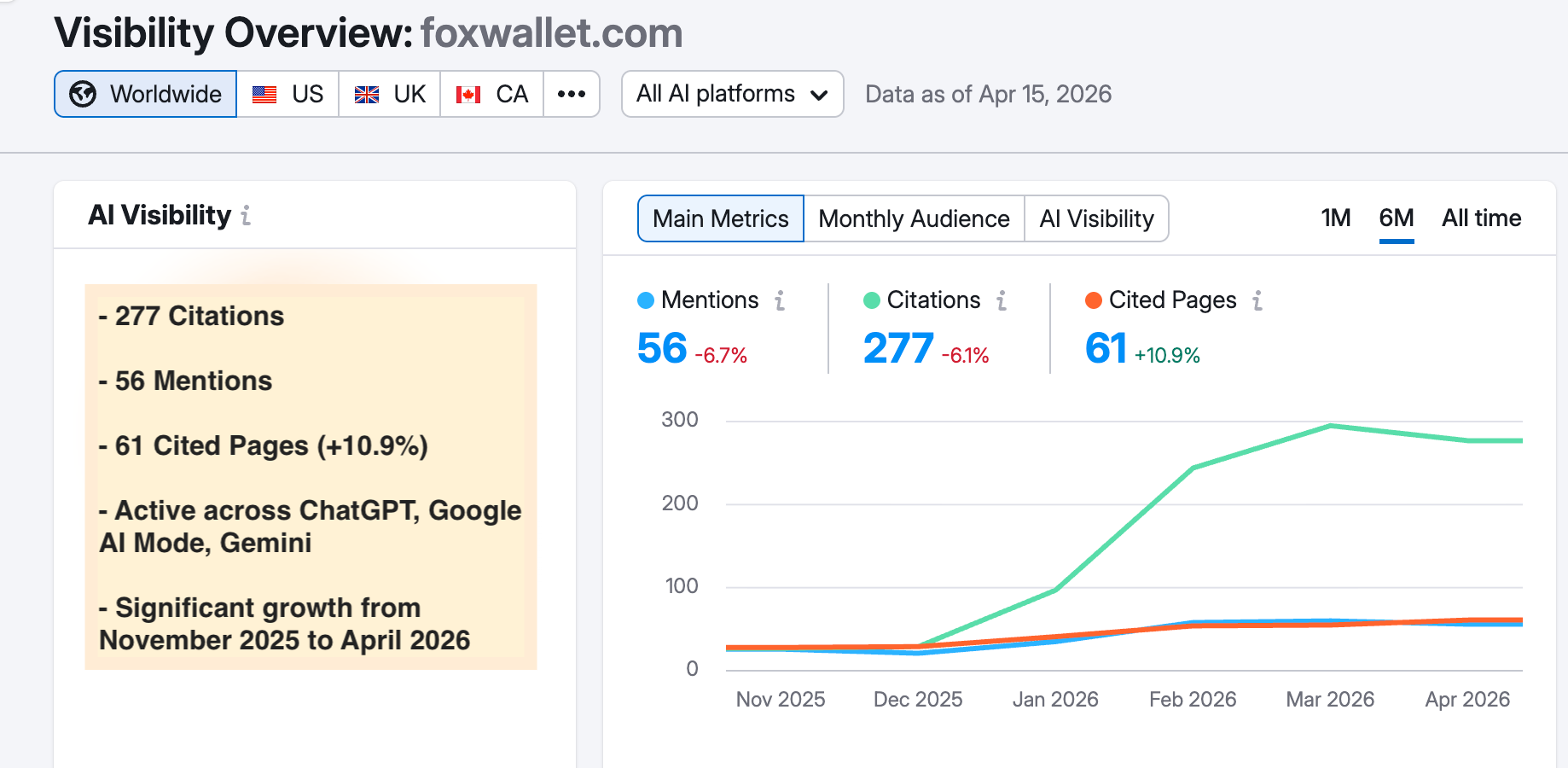 From Zero to 277: How FoxWallet Became Visible to AI in 5 Months