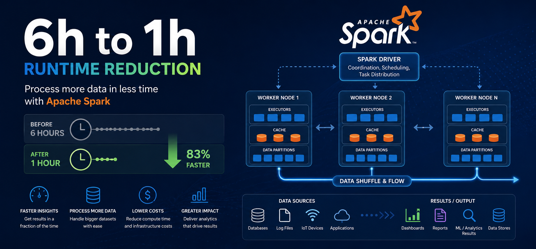 How I Reduced a PySpark ETL Pipeline Runtime from 6 Hours to 1 Hour