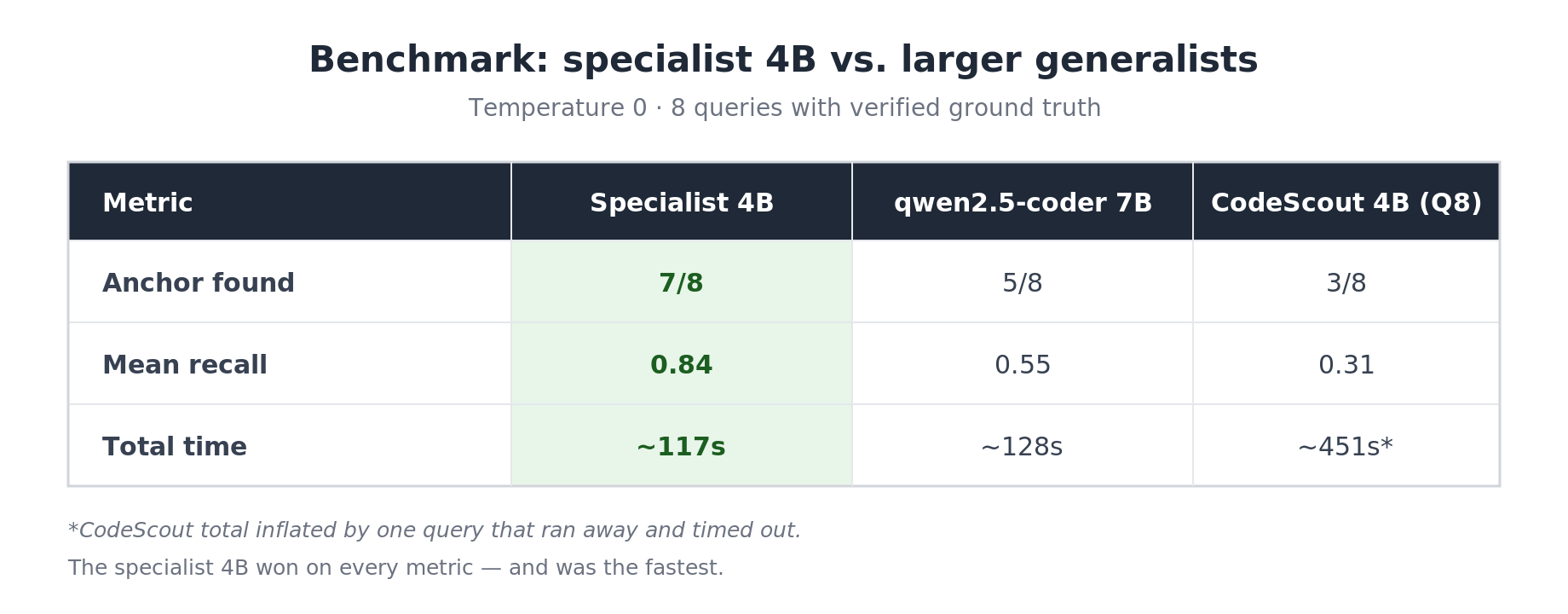Can a 4B model be your codebase search agent?