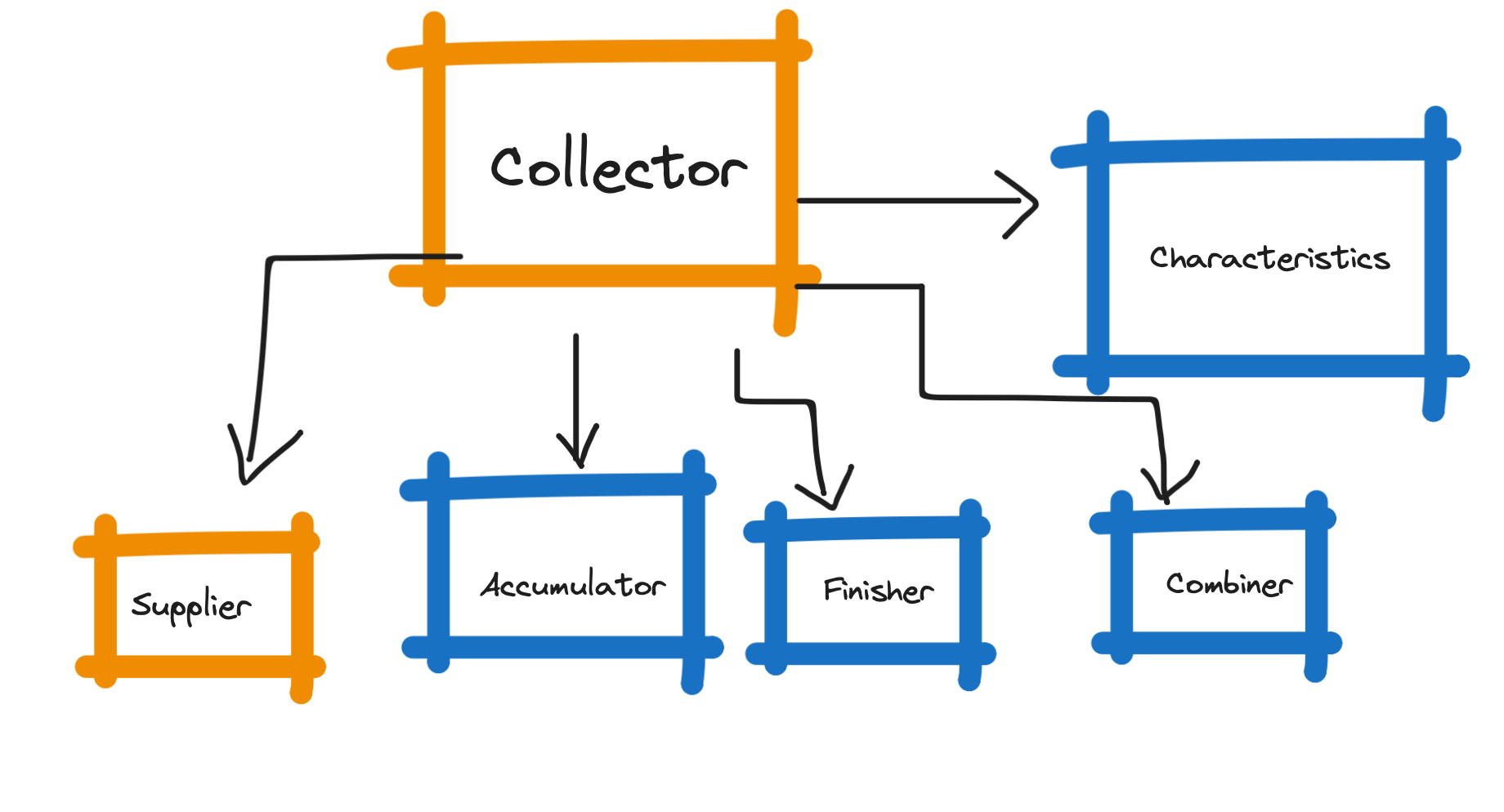 Understanding Collector Interface