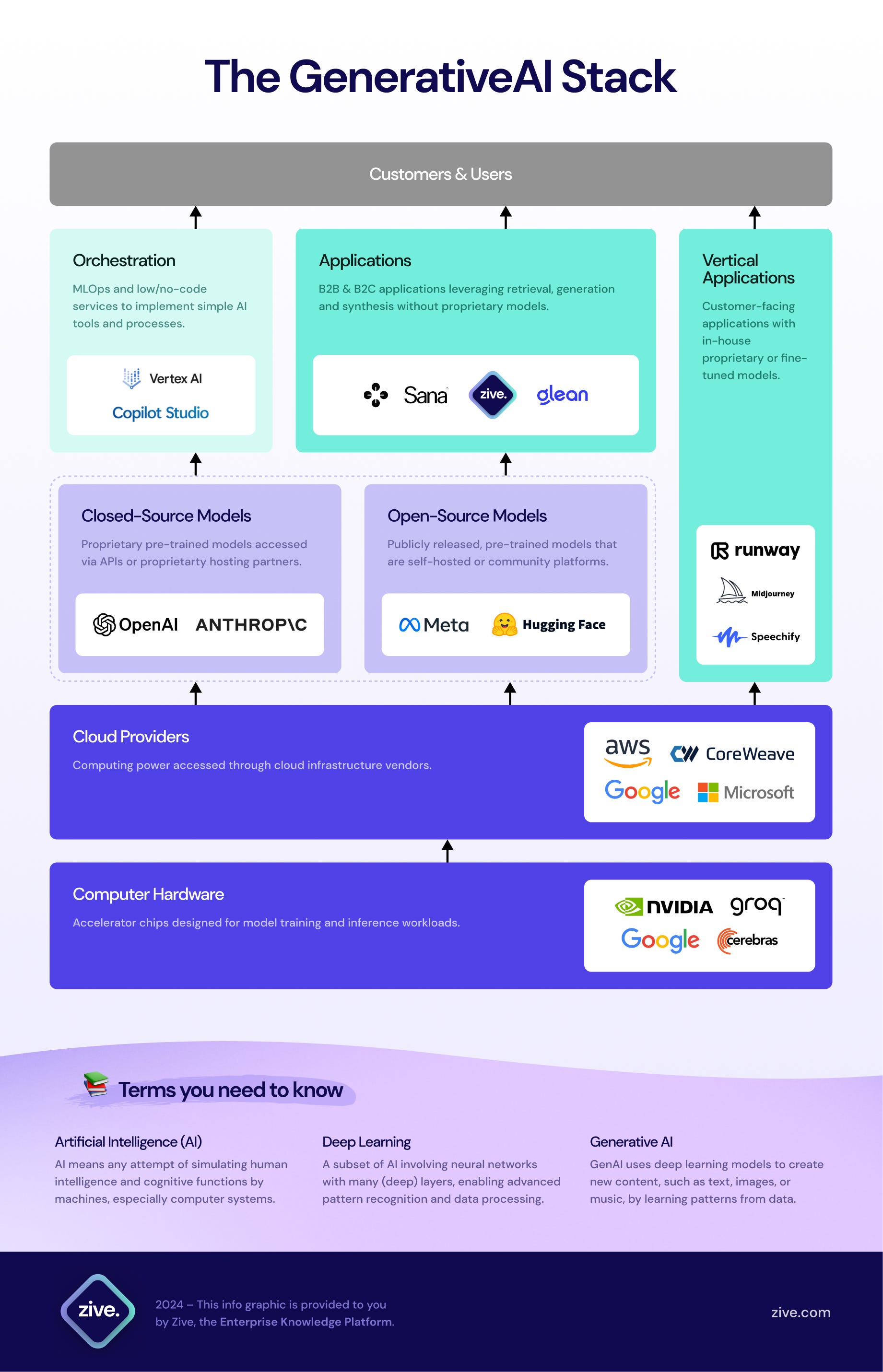 The Generative AI Stack