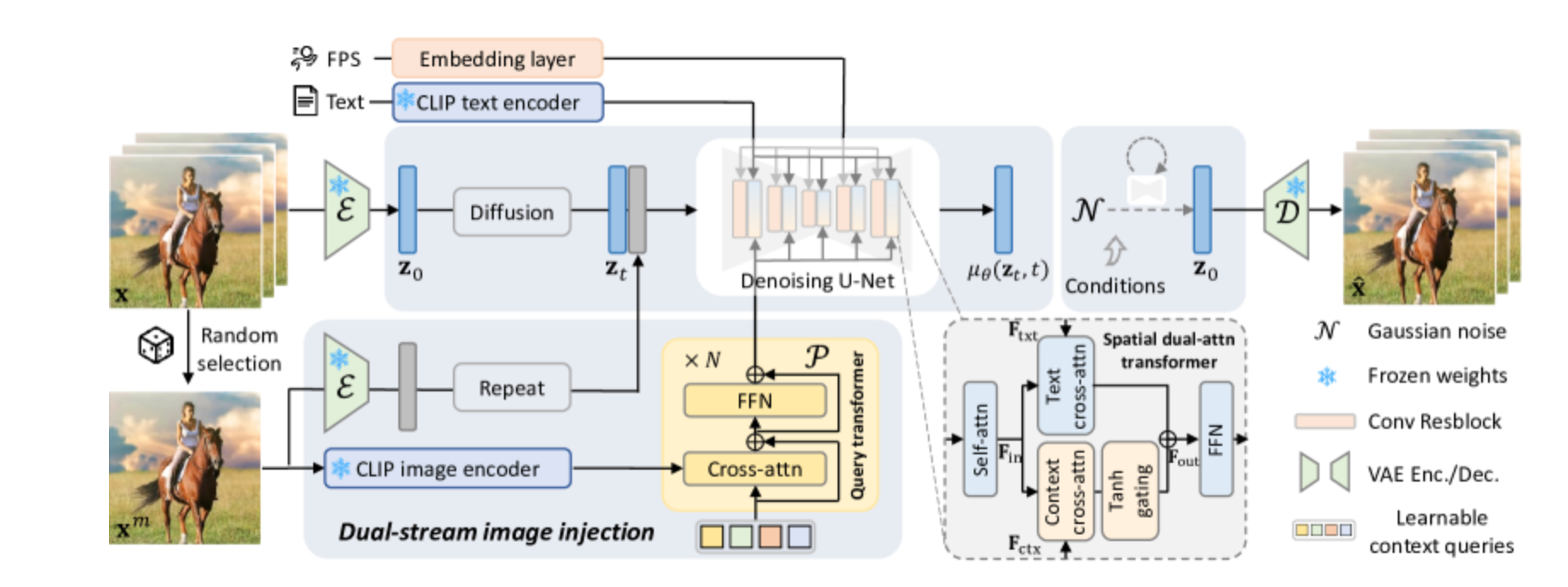 DynamiCrafter:
Open source video generation model