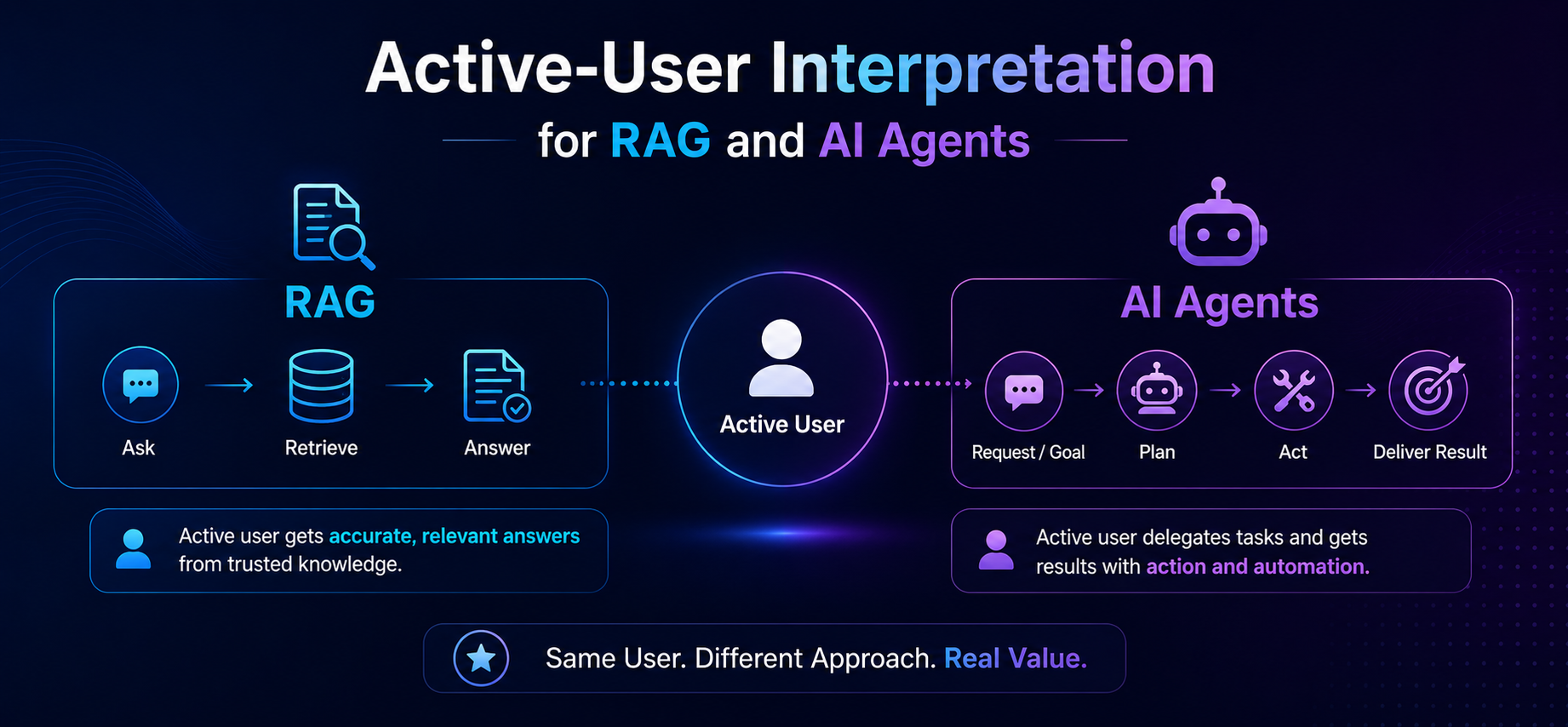 Active-User Interpretation for RAG and AI Agents