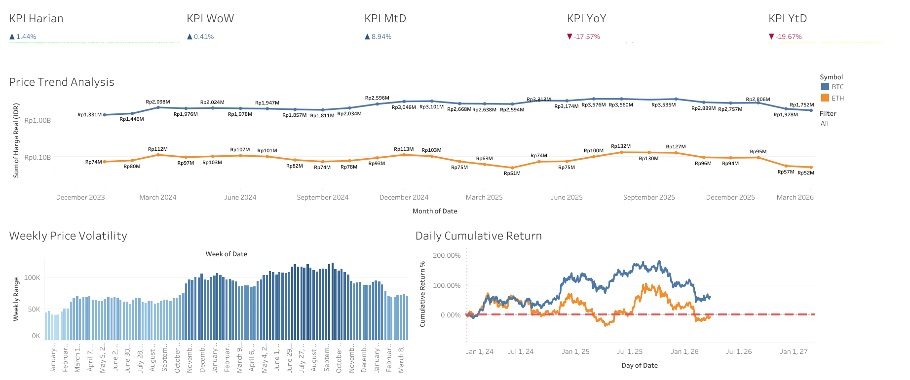 Membedah Tren BTC & ETH (2024–2026) — Apa yang Data Katakan tentang Masa Depan Kripto?
