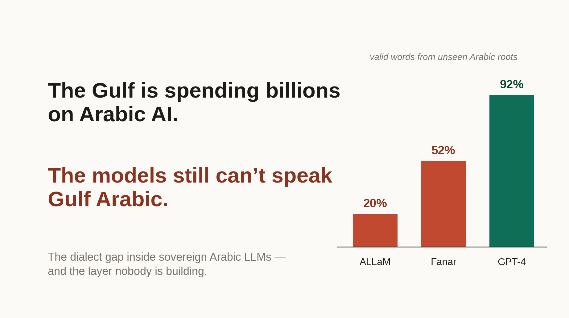 The Gulf Is Spending Billions on Arabic AI. The Models Still Can’t Speak Gulf