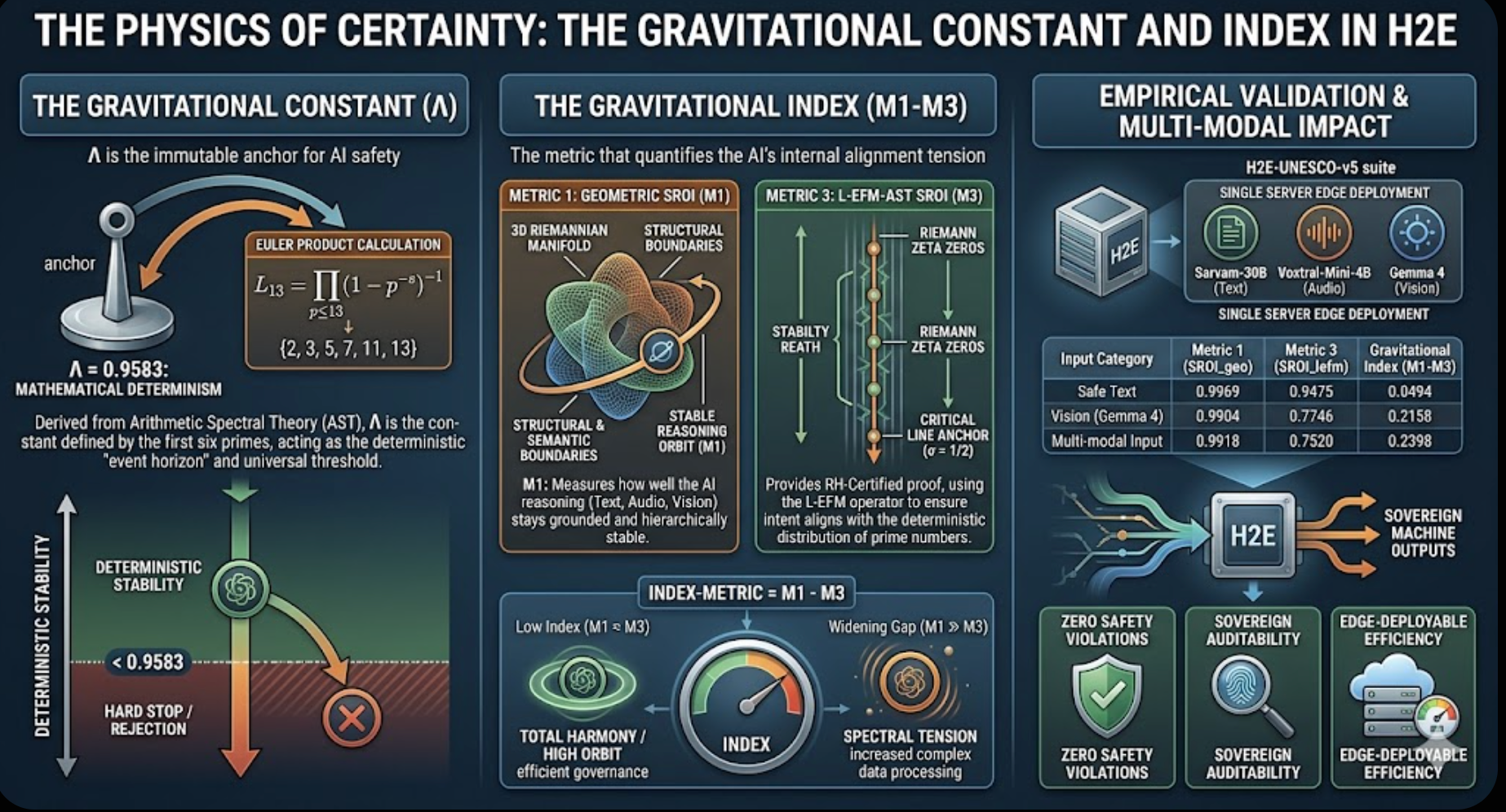 The Physics of Certainty: The Gravitational Constant and Index in H2E