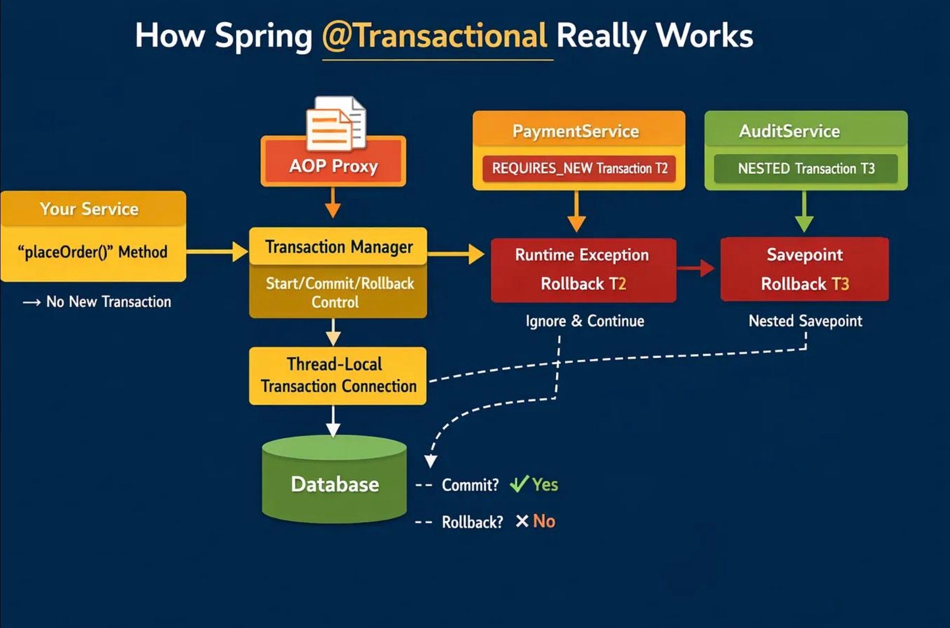 @Transactional: The Hidden Pitfalls Even Senior Developers Miss