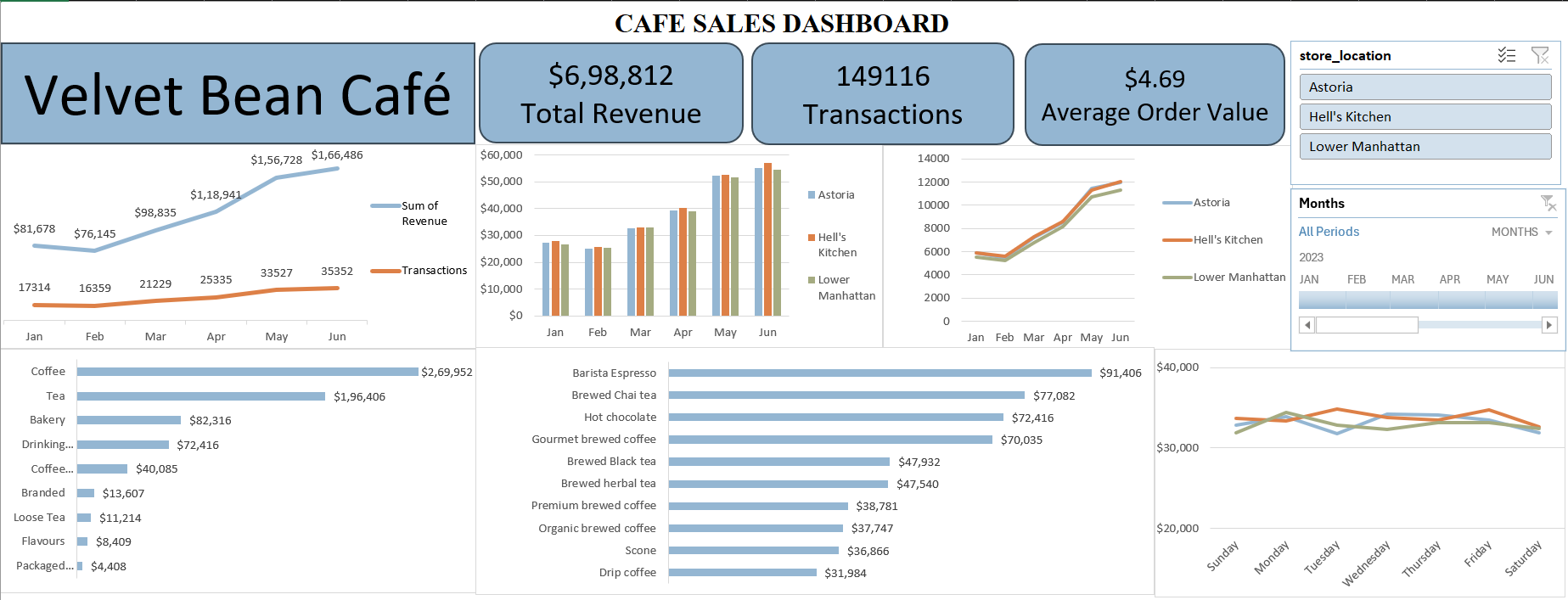 Cafe Sales Analysis Project Using Excel: Identifying Growth Drivers, Risks, and Expansion…