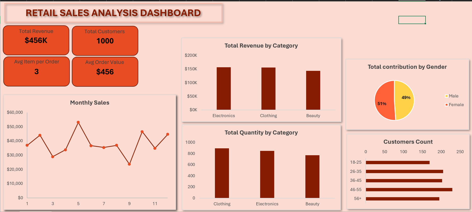 Unveiling Insights: A Data-Driven Retail Sales Analysis