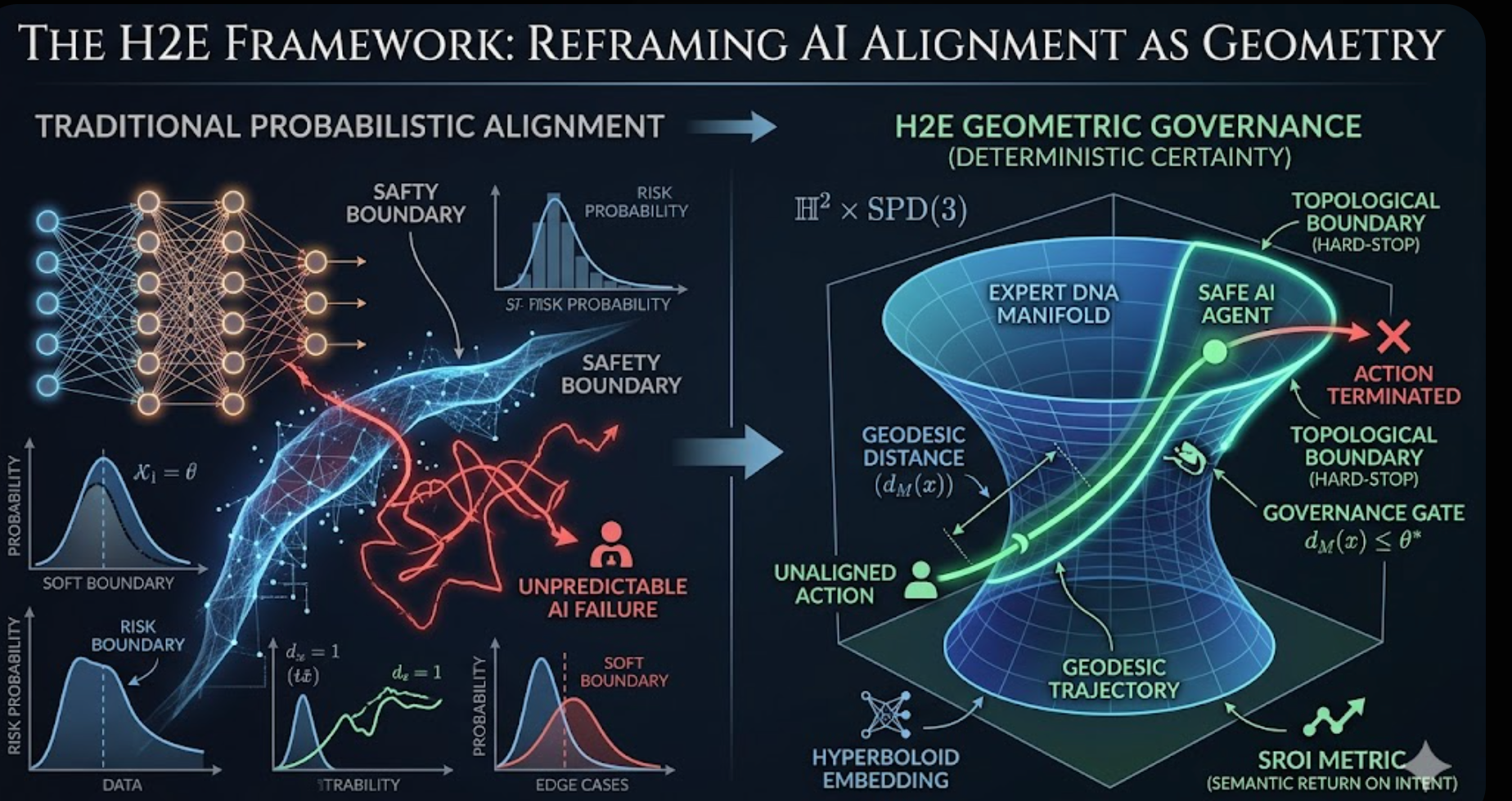 The H2E Framework: Reframing AI Alignment as Geometry