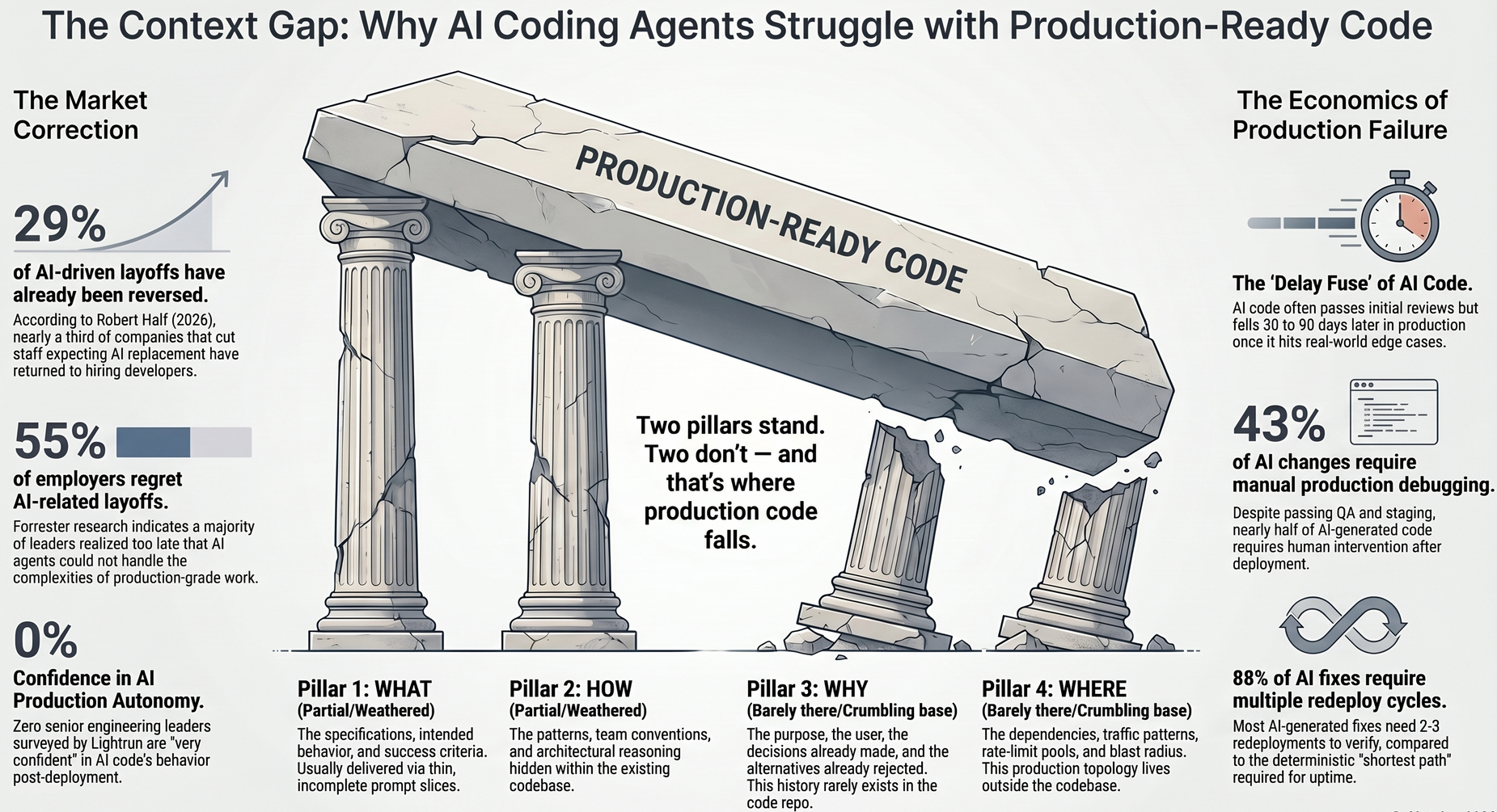Can AI Coding Agents Replace Developers?