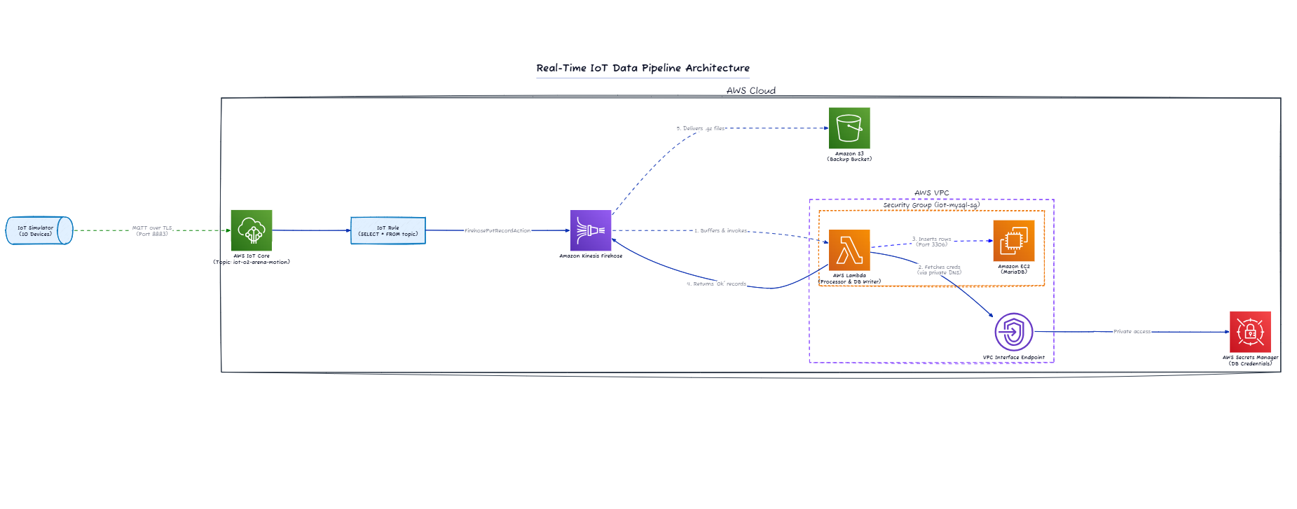 Building a Real-Time IoT Pipeline with AWS CDK and Python
