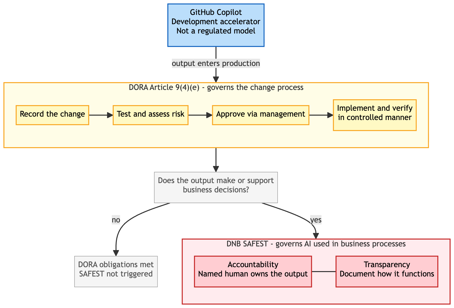 What DNB Will Actually Ask When Your Team Used Copilot to Build It