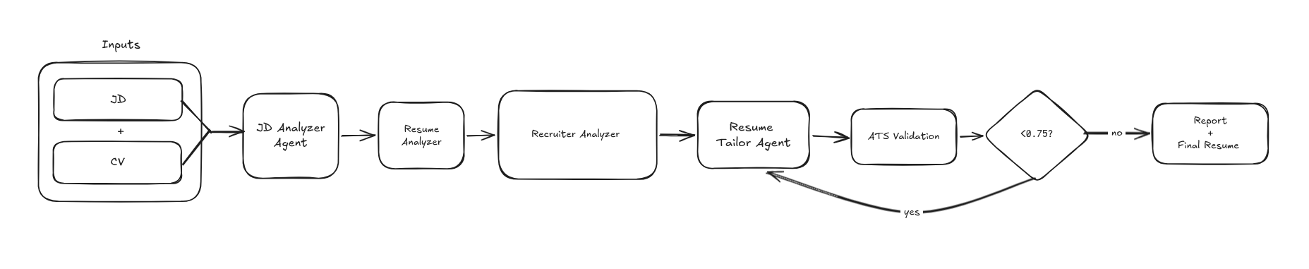 Building an AI Resume Tailoring Pipeline with LangGraph