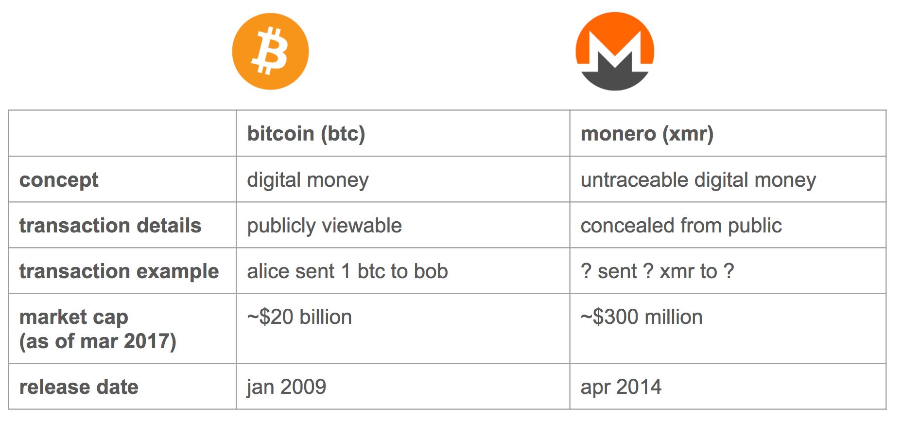 Project Research: MONERO
