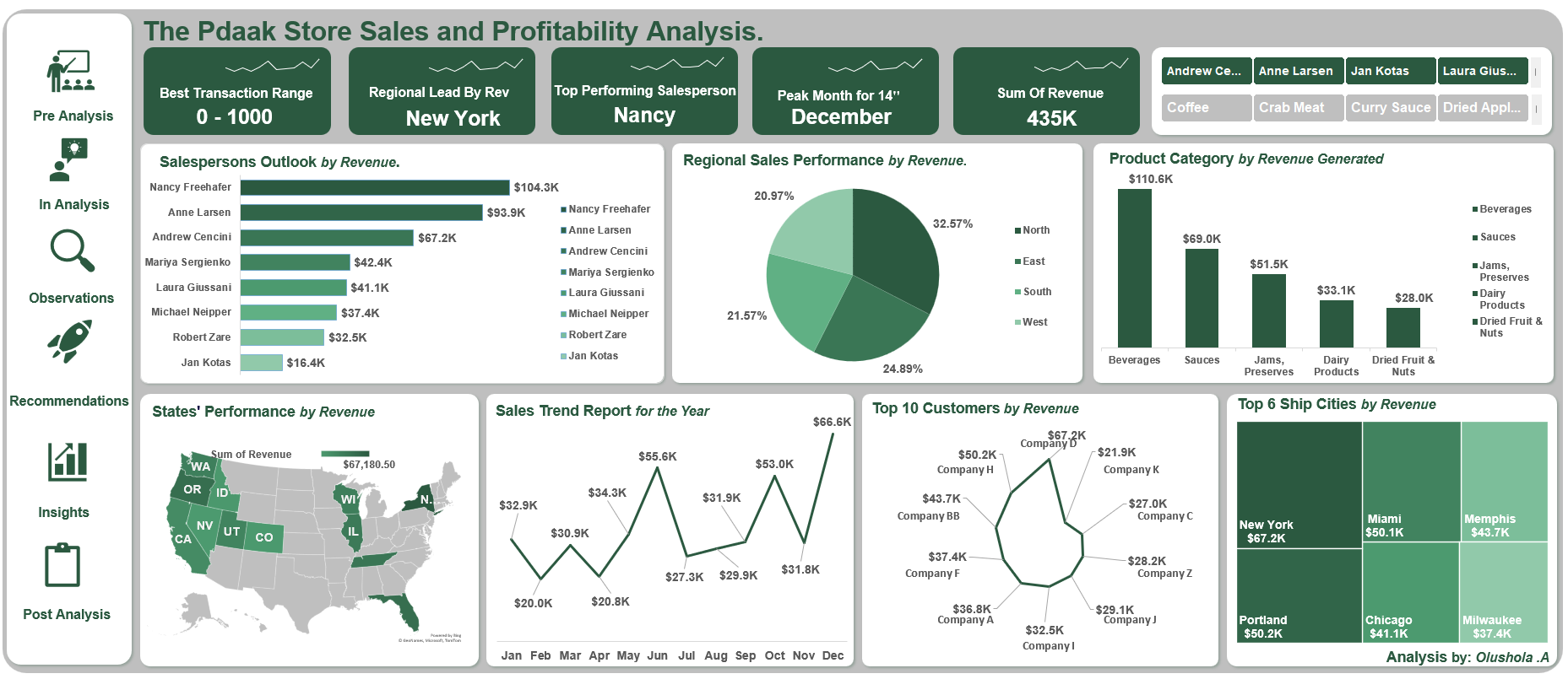 I Analyzed 369 Sales Transactions — Here’s What Businesses Get Wrong About Revenue