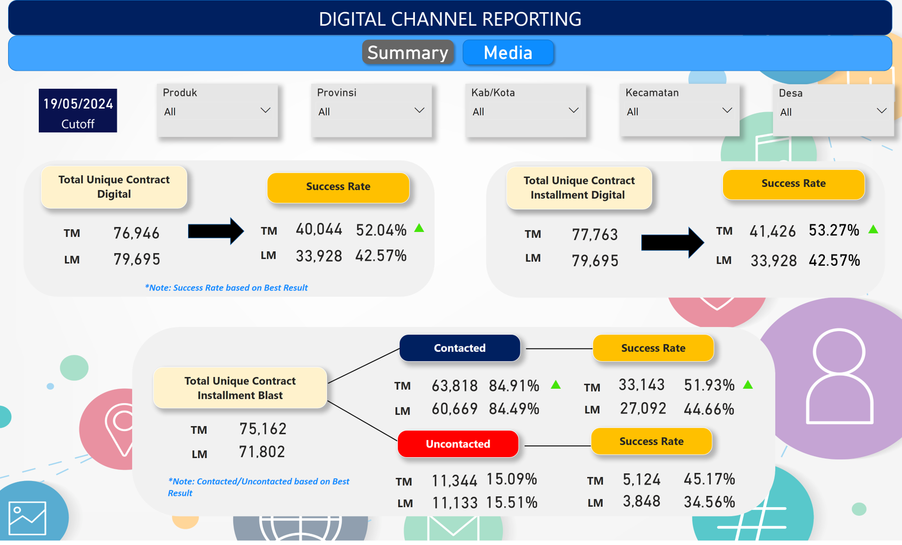 Data Analyst Project (Finance): Digital Channel Analysis using MS SQL Server and Power BI