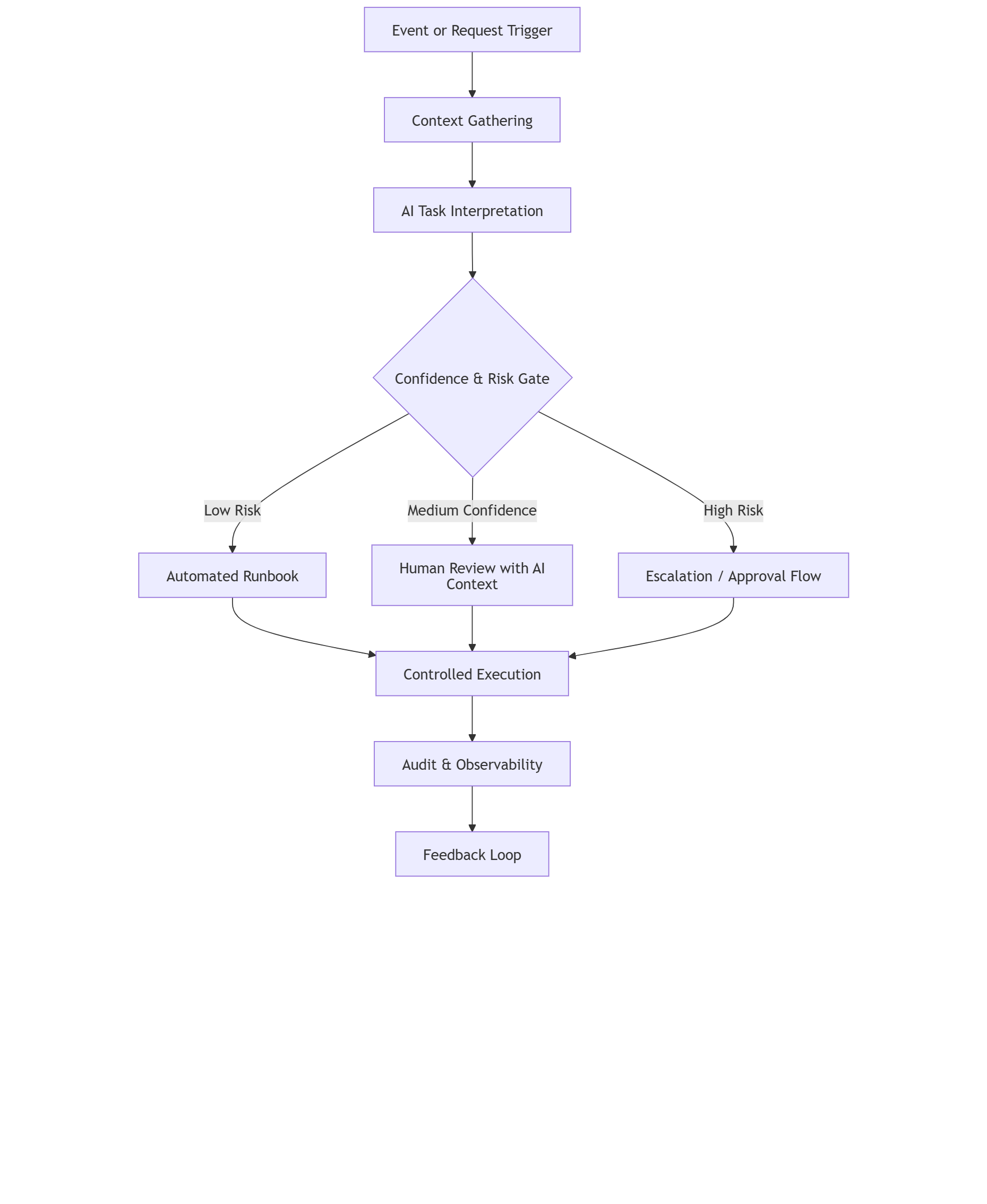 AI‑Enabled Task Delegation in AWS