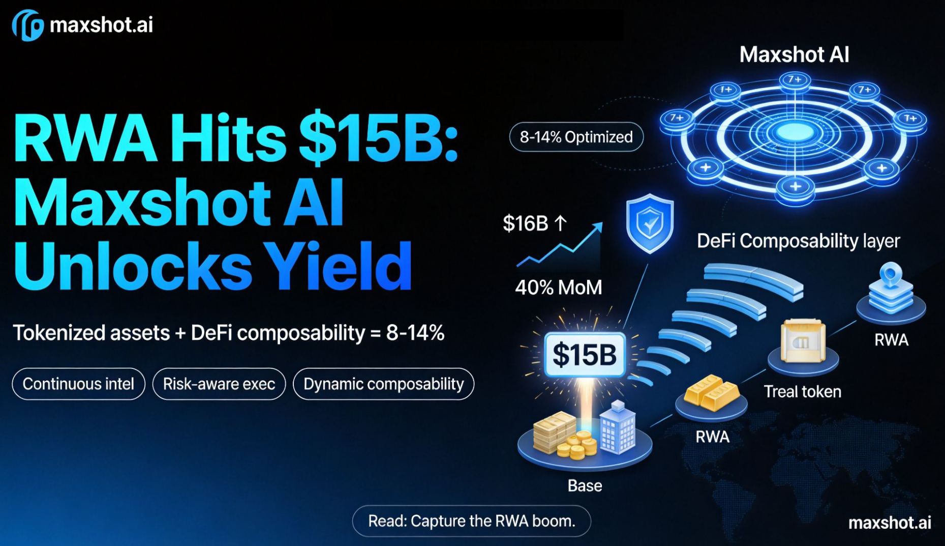 RWA Active Market Cap Hits $20B Milestone: How Maxshot AI Unlocks the Next Wave of Tokenized Yield