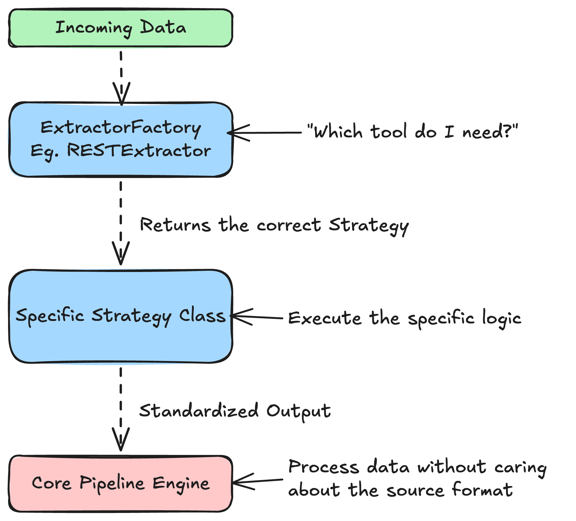 Factory + Strategy ETL Example