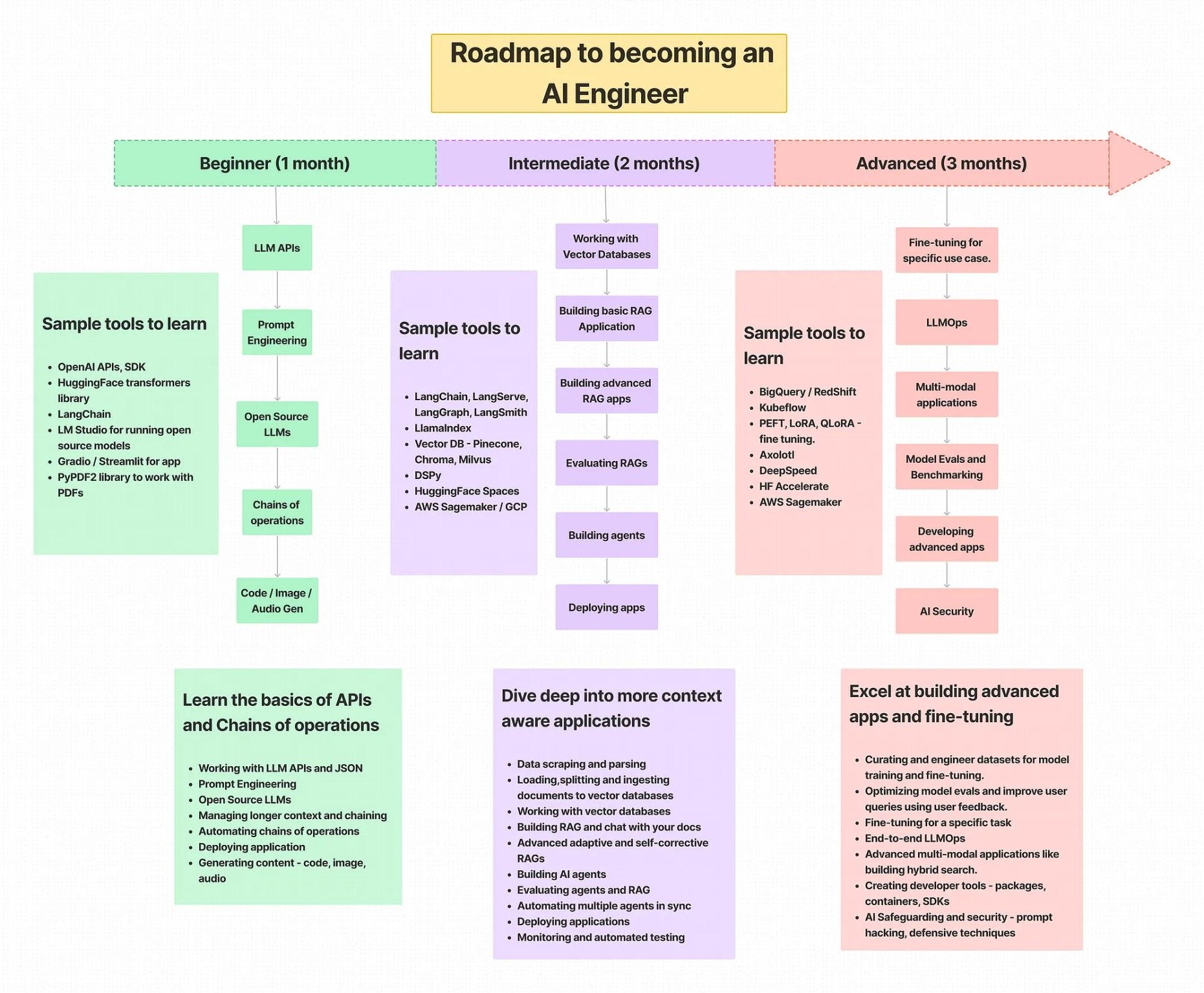 AI (Generative AI) Engineer Roadmap