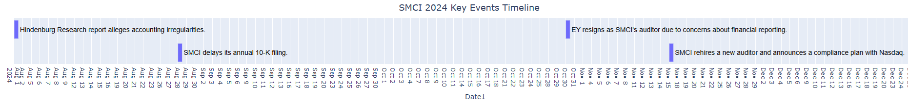 Leveraging Open Source LLMs from AI21 for SEC Filing Analysis in Trading for SMCI