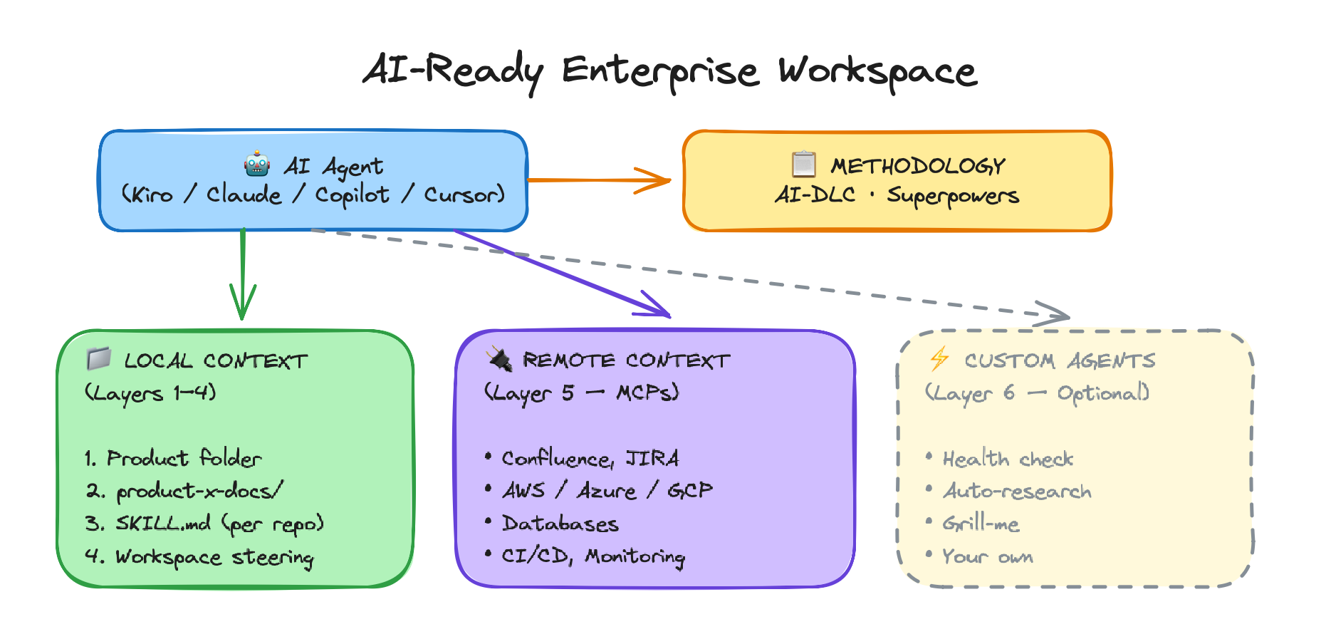 AI Driven Development at an Enterprise Scale