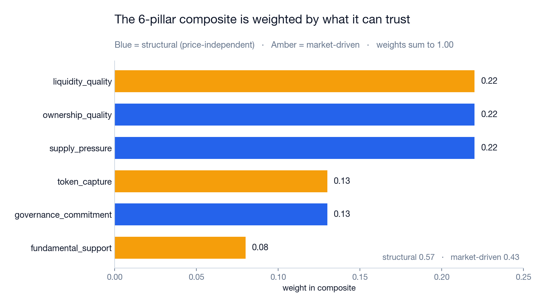 Scoring Crypto Tokens with an AI Research Pipeline