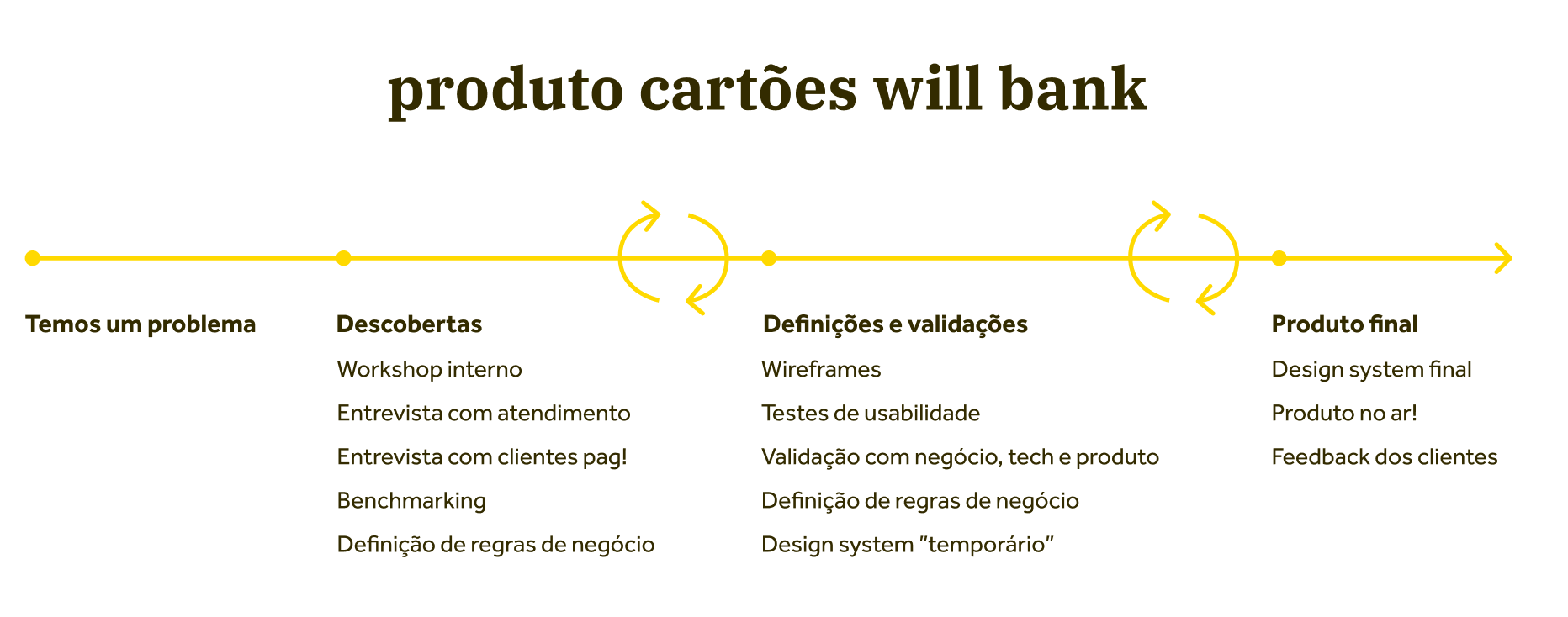 O processo de descobertas, pesquisa de usabilidade e prototipação do produto Cartões do will bank