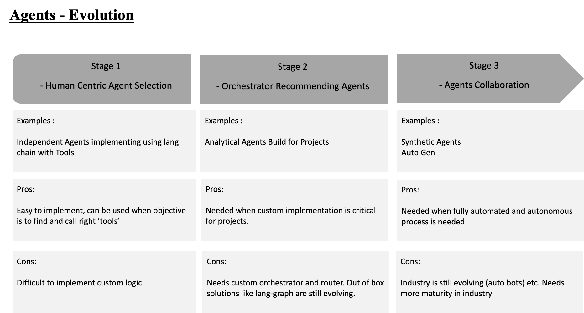 Implementing LLM and Gen AI applications using the world of LLM Agents