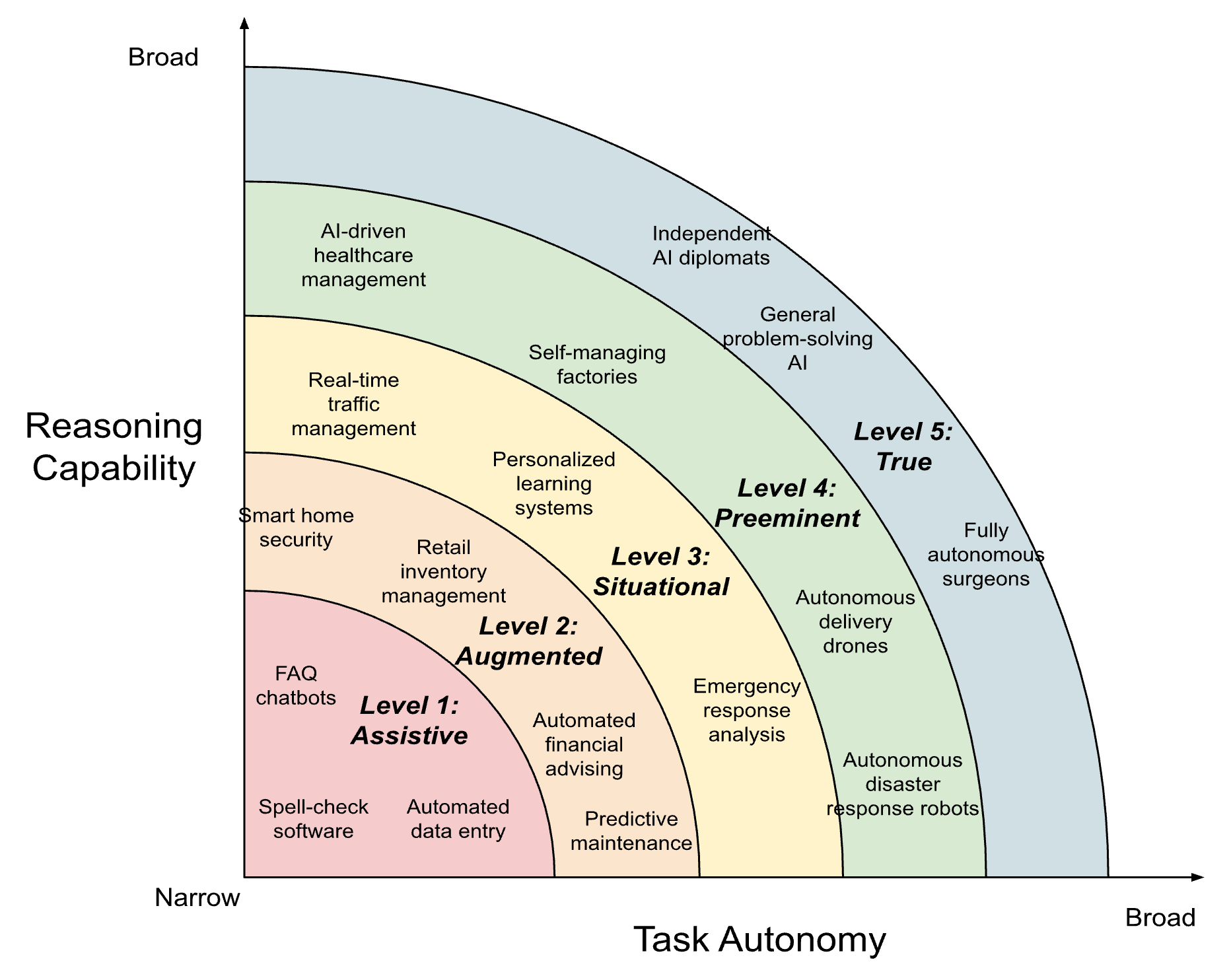 Framework to Understand Artificial General Intelligence Maturity Levels