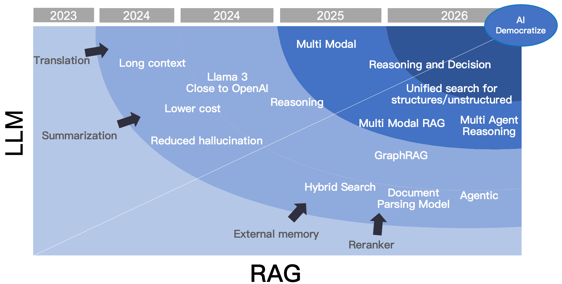 The Rise and Evolution of RAG in 2024: A Year in Review