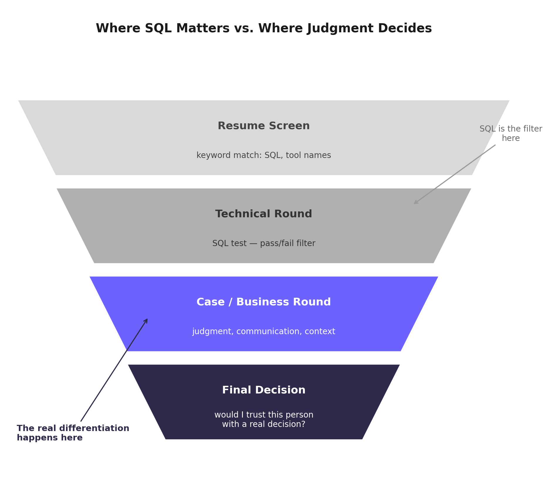 Why “I Know SQL” Is No Longer a Differentiator — And What Is