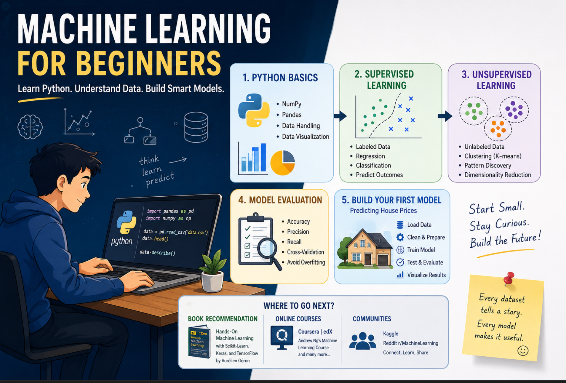 Machine Learning for Beginners: Start Small, Learn Fast, Build Real Things