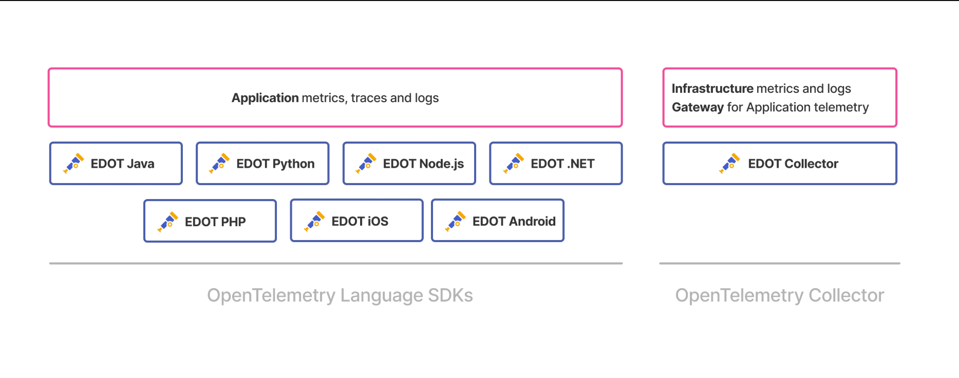 Zero-Code Observability in .NET with eDOT: The Future of OpenTelemetry Made Effortless