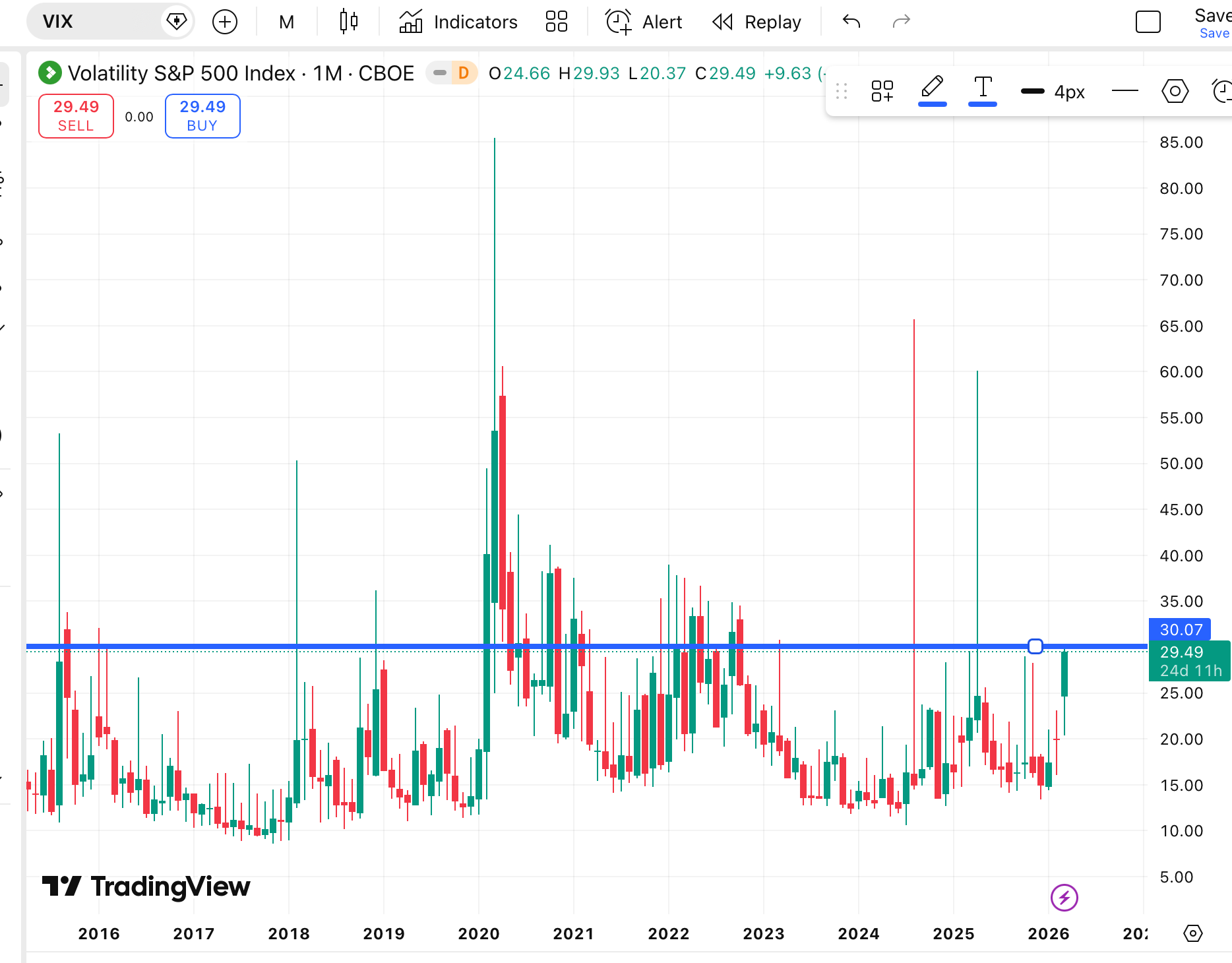 Sell Fear at 30