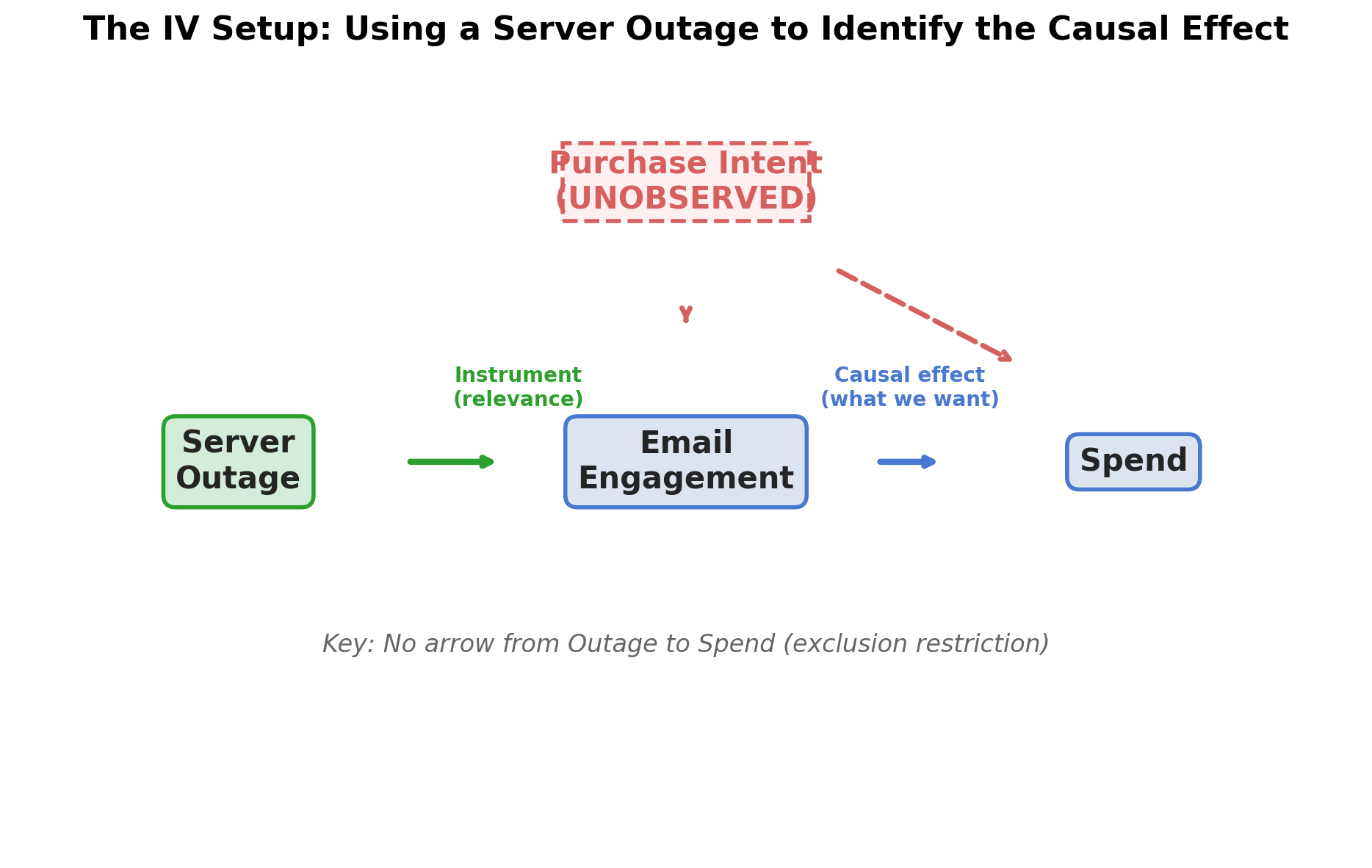 When You Can’t See the Confounder: Instrumental Variables (Part 4)