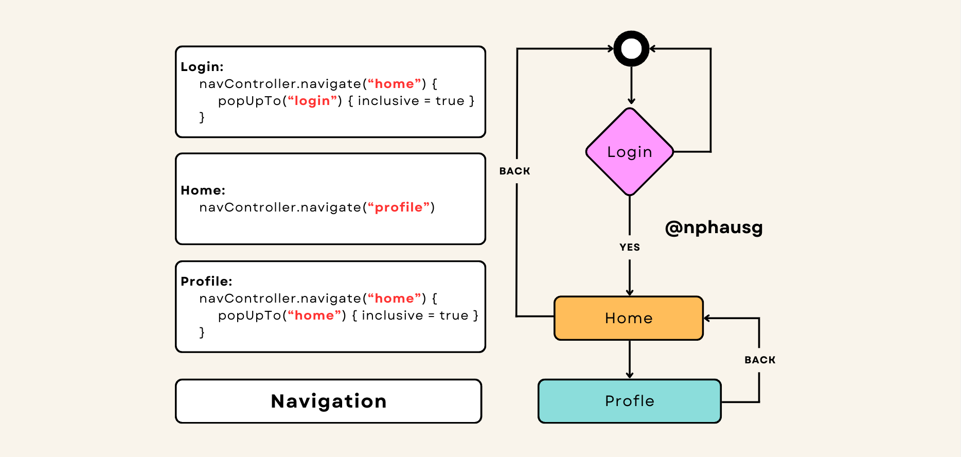 Mastering Navigation in Jetpack Compose: A Guide to Using the inclusive Attribute