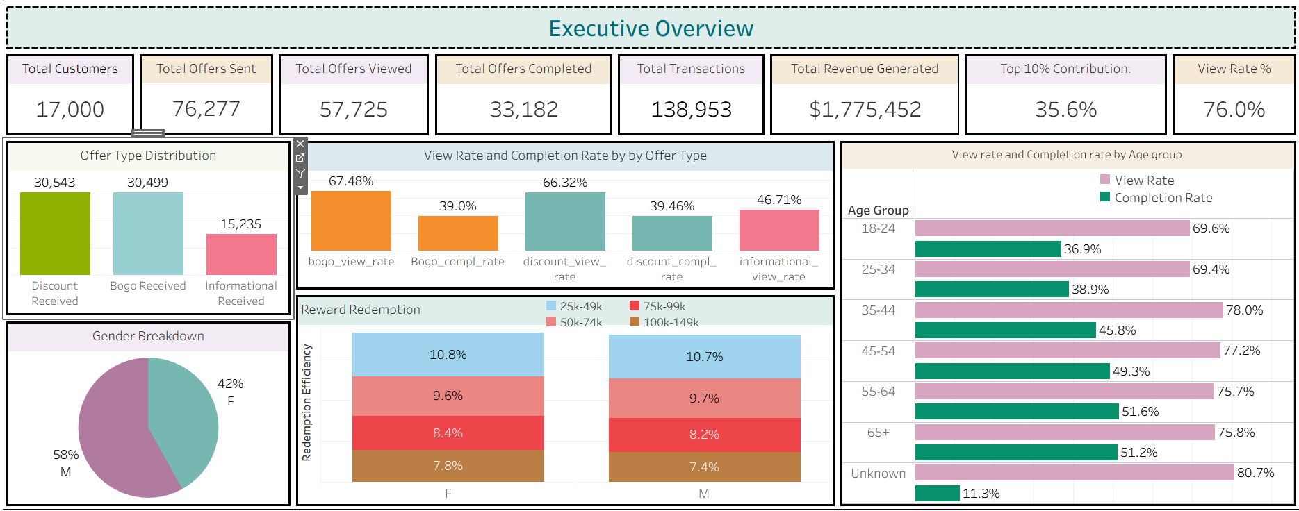 How to Build a Data Analytics Portfolio Project: Marketing Campaign Analysis with SQL, Python, and…