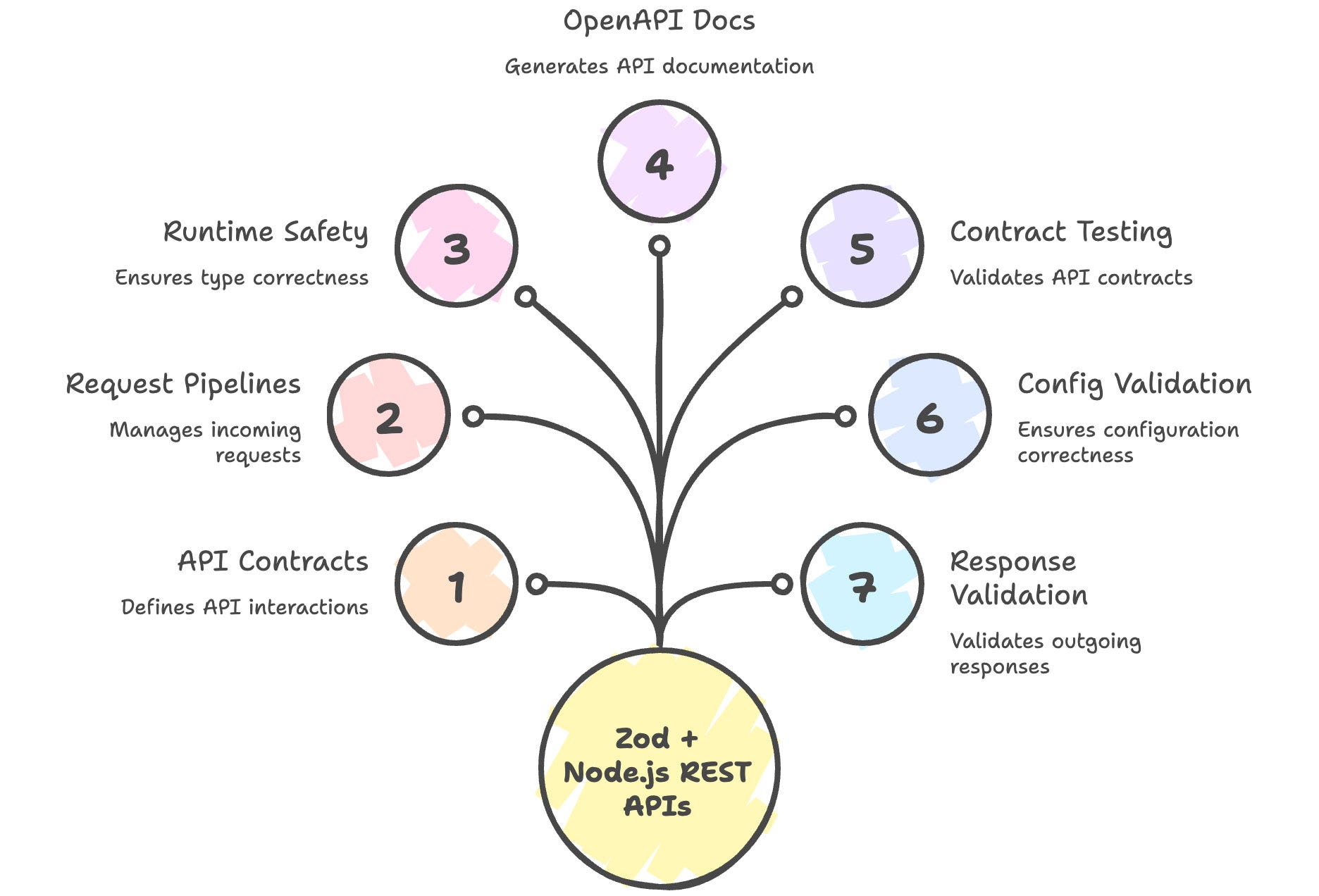 Zod + Node.js REST APIs: Advanced Techniques That Separate Senior Engineers from Everyone Else
