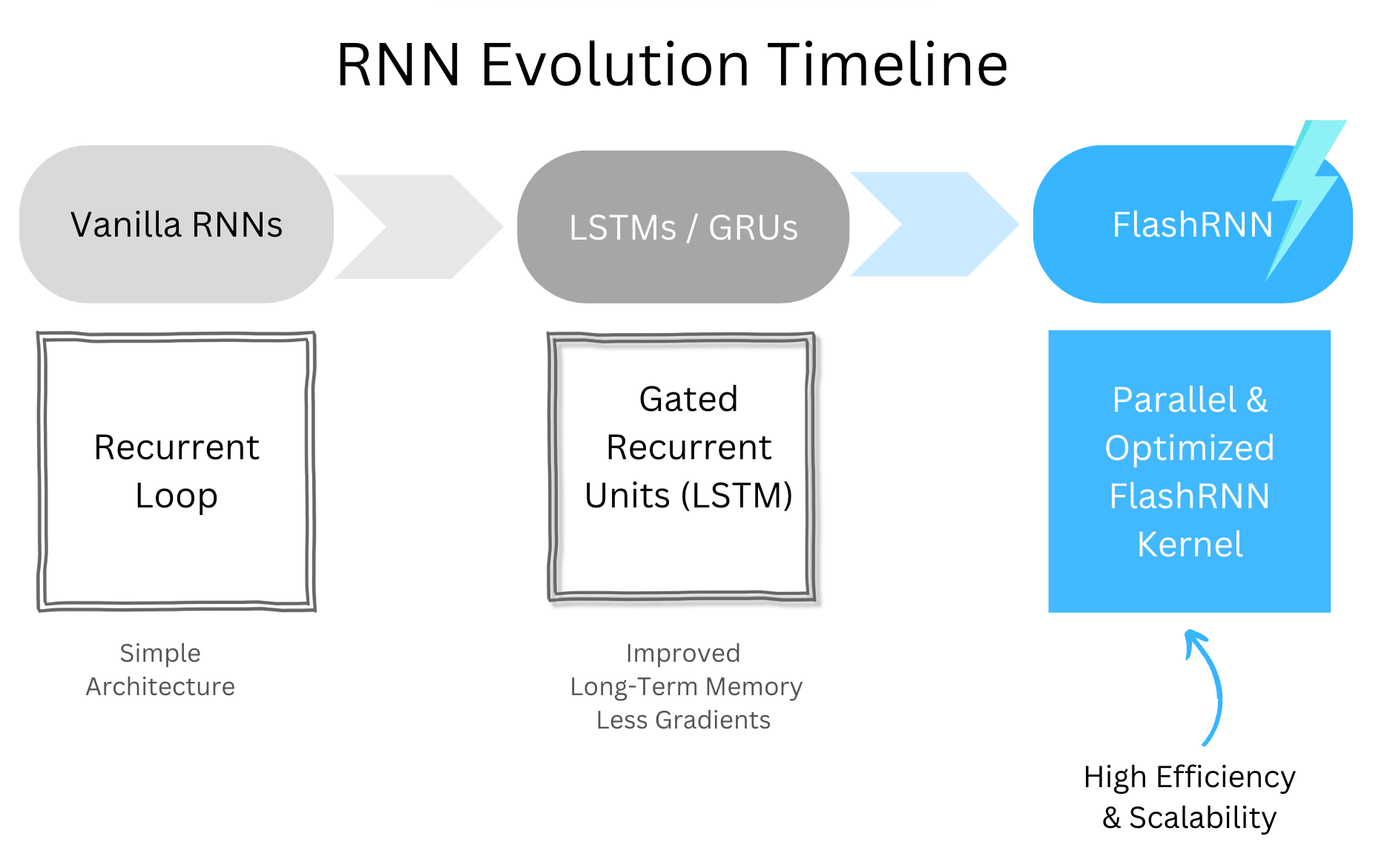 How FlashRNN’s Revolutionary State Tracking Could Save 60% of AI Processing Costs